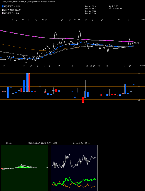 MACD charts various settings share HFBL Home Federal Bancorp, Inc. Of Louisiana NASDAQ Stock exchange 