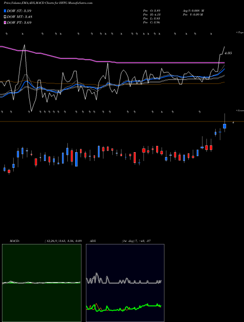 Munafa HF Foods Group Inc. (HFFG) stock tips, volume analysis, indicator analysis [intraday, positional] for today and tomorrow