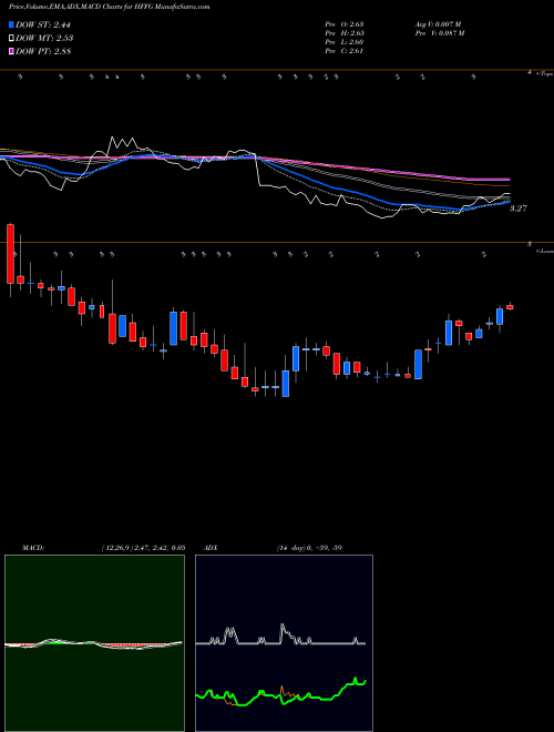 MACD charts various settings share HFFG HF Foods Group Inc. NASDAQ Stock exchange 