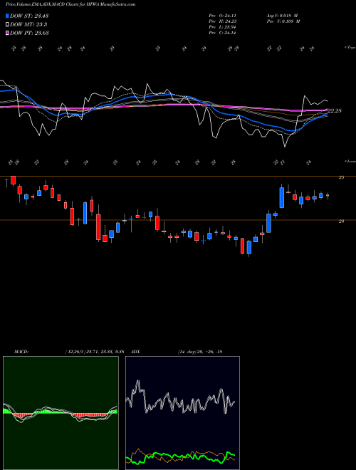 Munafa Heritage Financial Corporation (HFWA) stock tips, volume analysis, indicator analysis [intraday, positional] for today and tomorrow