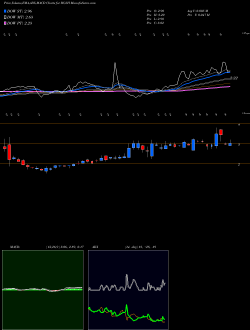 Munafa China HGS Real Estate, Inc. (HGSH) stock tips, volume analysis, indicator analysis [intraday, positional] for today and tomorrow