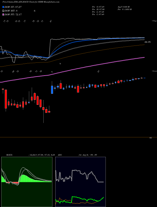 Munafa Hibbett Sports, Inc. (HIBB) stock tips, volume analysis, indicator analysis [intraday, positional] for today and tomorrow