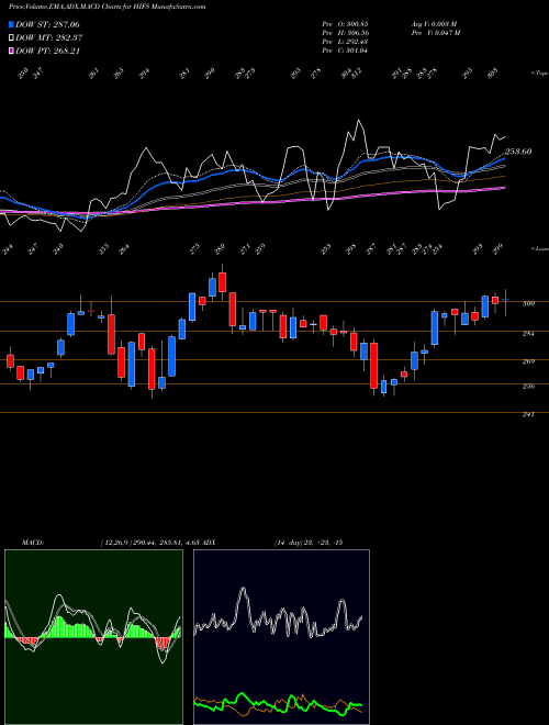 MACD charts various settings share HIFS Hingham Institution For Savings NASDAQ Stock exchange 