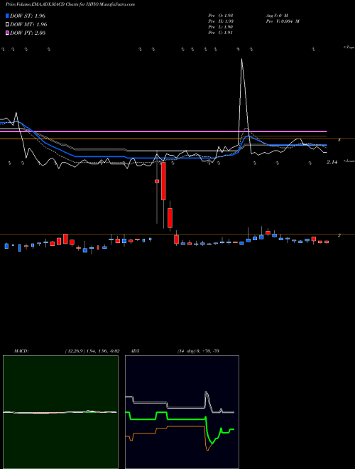 Munafa Highway Holdings Limited (HIHO) stock tips, volume analysis, indicator analysis [intraday, positional] for today and tomorrow