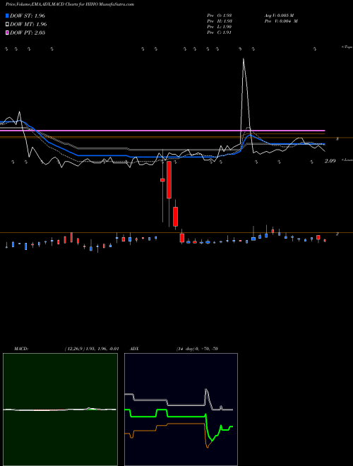 MACD charts various settings share HIHO Highway Holdings Limited NASDAQ Stock exchange 