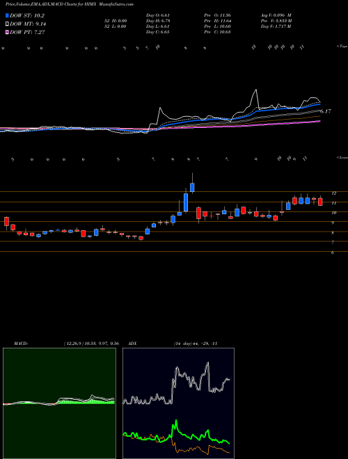 Munafa Himax Technologies, Inc. (HIMX) stock tips, volume analysis, indicator analysis [intraday, positional] for today and tomorrow