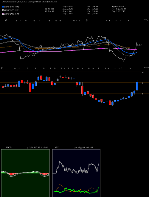 MACD charts various settings share HIMX Himax Technologies, Inc. NASDAQ Stock exchange 
