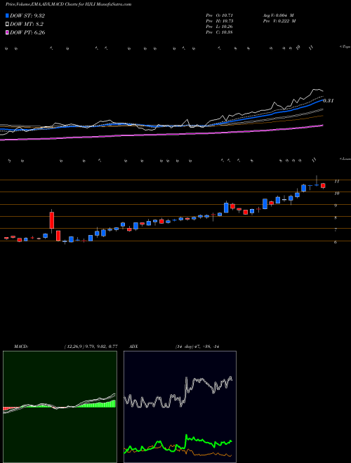 MACD charts various settings share HJLI Hancock Jaffe Laboratories, Inc. NASDAQ Stock exchange 