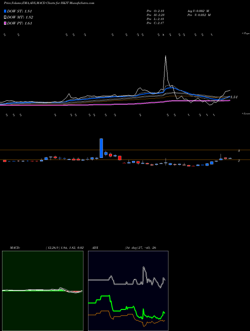 Munafa  (HKIT) stock tips, volume analysis, indicator analysis [intraday, positional] for today and tomorrow
