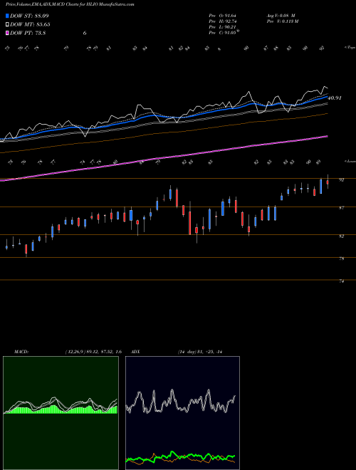 MACD charts various settings share HLIO Helios Technologies Inc NASDAQ Stock exchange 