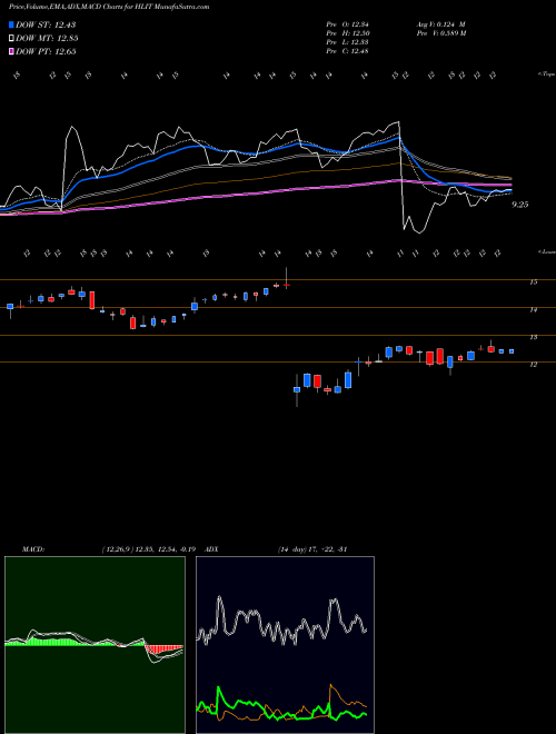 Munafa Harmonic Inc. (HLIT) stock tips, volume analysis, indicator analysis [intraday, positional] for today and tomorrow