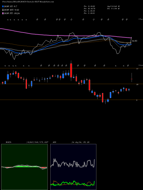 MACD charts various settings share HLIT Harmonic Inc. NASDAQ Stock exchange 