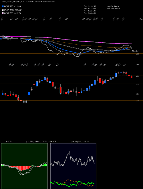 MACD charts various settings share HLNE Hamilton Lane Incorporated NASDAQ Stock exchange 