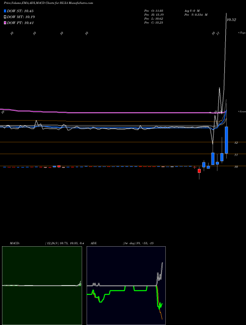 Munafa Helix Acquisition Corp. Cl A (HLXA) stock tips, volume analysis, indicator analysis [intraday, positional] for today and tomorrow