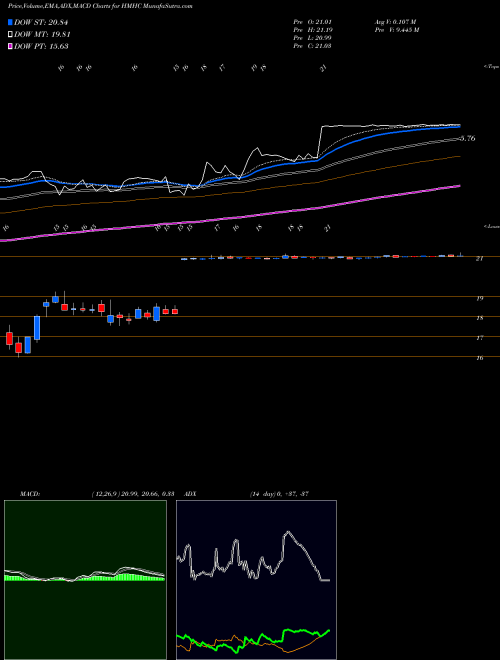MACD charts various settings share HMHC Houghton Mifflin Harcourt Company NASDAQ Stock exchange 