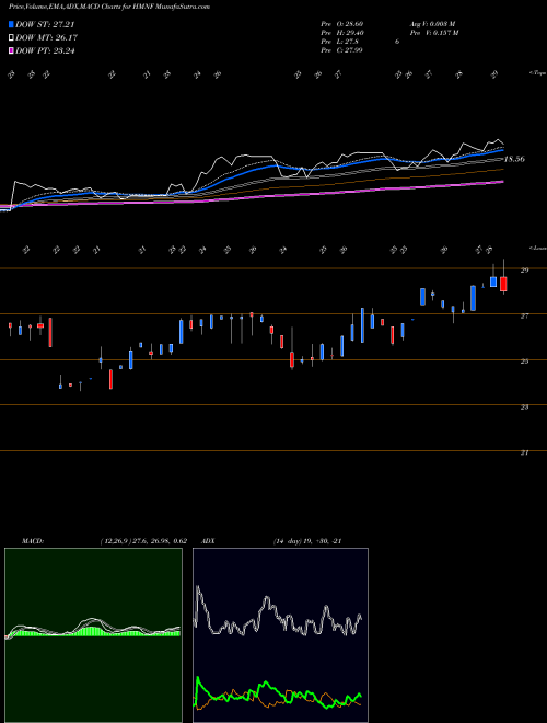 MACD charts various settings share HMNF HMN Financial, Inc. NASDAQ Stock exchange 