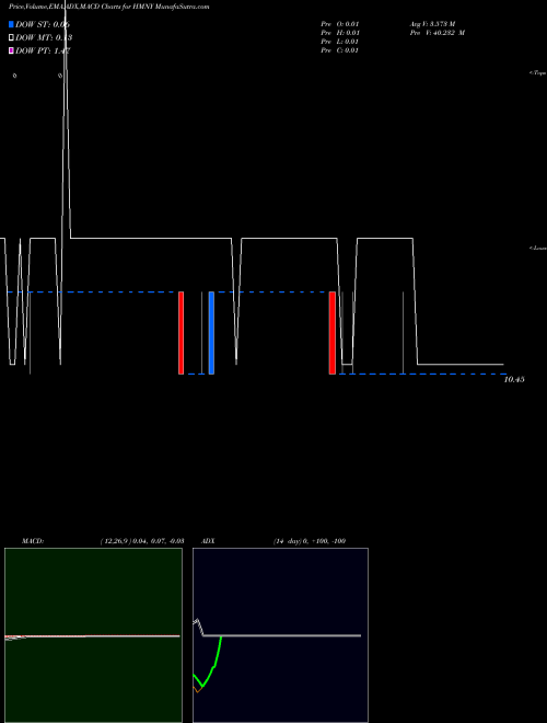 Munafa Helios and Matheson Analytics Inc (HMNY) stock tips, volume analysis, indicator analysis [intraday, positional] for today and tomorrow