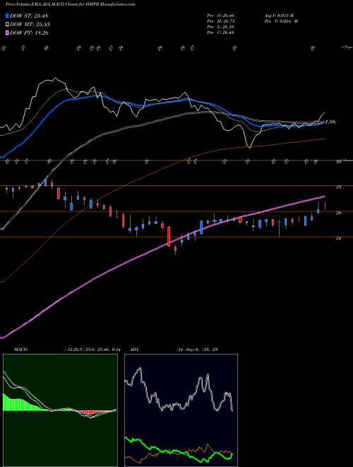 MACD charts various settings share HMPR Hampton Roads Bankshares Inc NASDAQ Stock exchange 