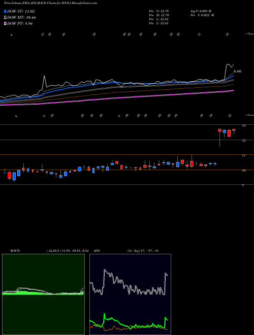 Munafa Hennessy Advisors, Inc. (HNNA) stock tips, volume analysis, indicator analysis [intraday, positional] for today and tomorrow