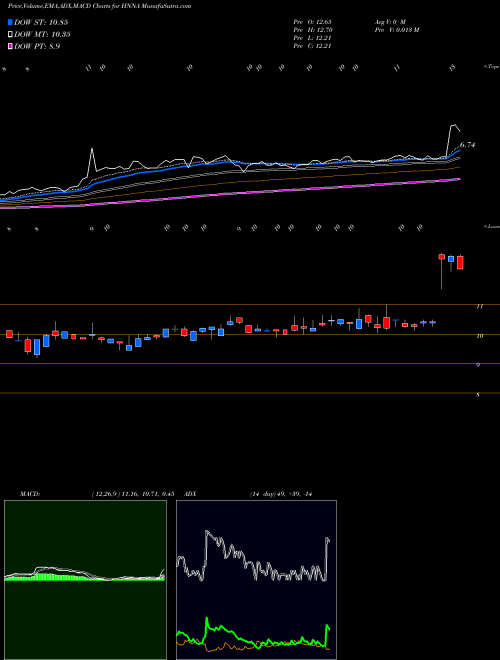 MACD charts various settings share HNNA Hennessy Advisors, Inc. NASDAQ Stock exchange 