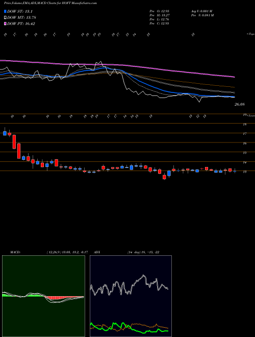 Munafa Hooker Furniture Corporation (HOFT) stock tips, volume analysis, indicator analysis [intraday, positional] for today and tomorrow