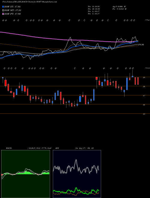 MACD charts various settings share HOFT Hooker Furniture Corporation NASDAQ Stock exchange 