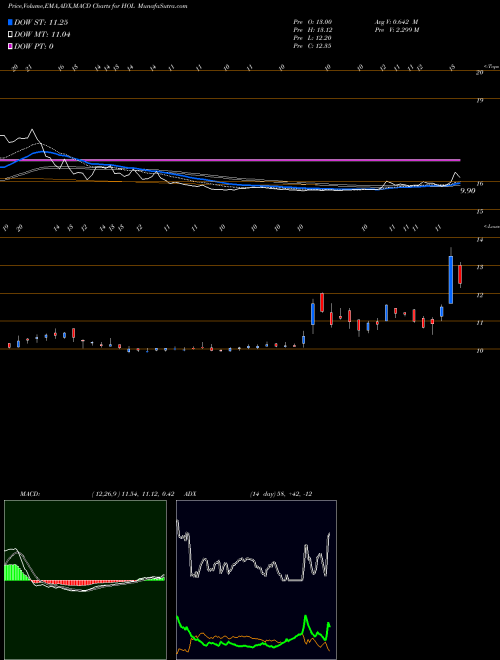MACD charts various settings share HOL Holicity Inc Cl A NASDAQ Stock exchange 
