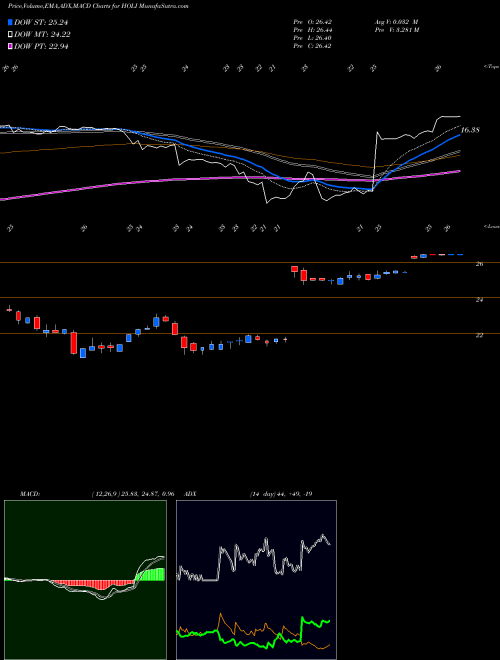 MACD charts various settings share HOLI Hollysys Automation Technologies, Ltd. NASDAQ Stock exchange 