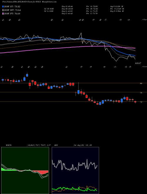 Munafa Hologic, Inc. (HOLX) stock tips, volume analysis, indicator analysis [intraday, positional] for today and tomorrow