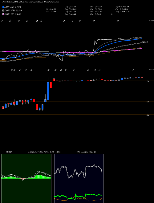 MACD charts various settings share HOLX Hologic, Inc. NASDAQ Stock exchange 