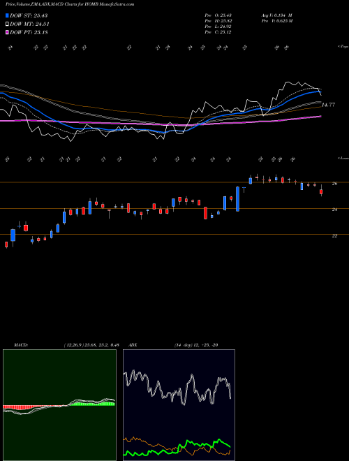 MACD charts various settings share HOMB Home BancShares, Inc. NASDAQ Stock exchange 