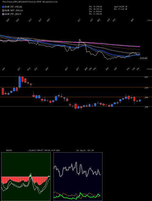 Munafa  (HON) stock tips, volume analysis, indicator analysis [intraday, positional] for today and tomorrow
