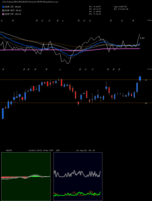 MACD charts various settings share HONE HarborOne Bancorp, Inc. NASDAQ Stock exchange 