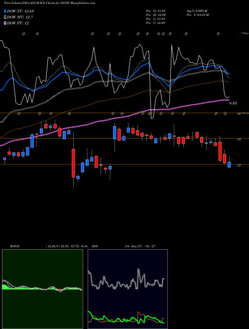 MACD charts various settings share HONE HarborOne Bancorp, Inc. NASDAQ Stock exchange 