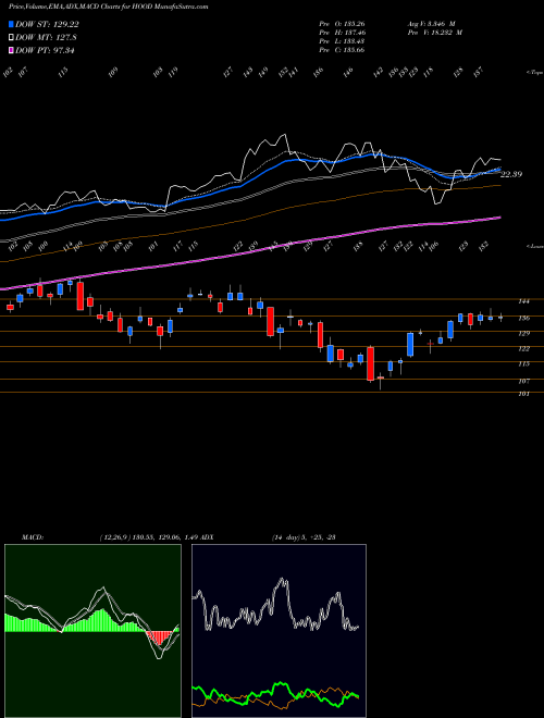 Munafa  (HOOD) stock tips, volume analysis, indicator analysis [intraday, positional] for today and tomorrow