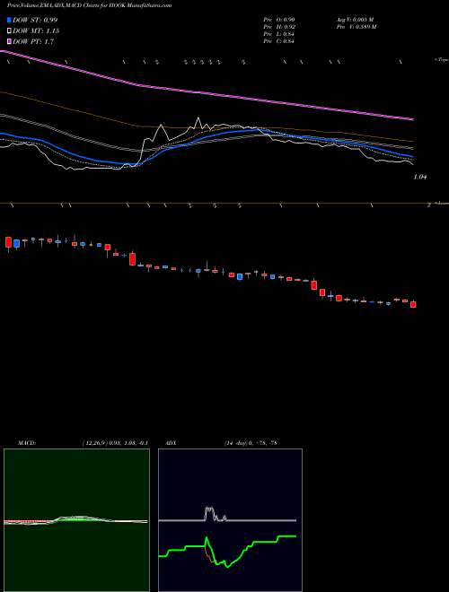 Munafa Hookipa Pharma Inc (HOOK) stock tips, volume analysis, indicator analysis [intraday, positional] for today and tomorrow