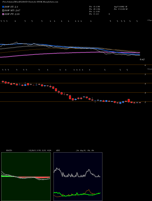 MACD charts various settings share HOOK Hookipa Pharma Inc NASDAQ Stock exchange 