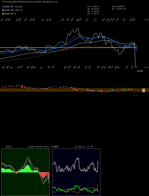 Munafa  (HOOX) stock tips, volume analysis, indicator analysis [intraday, positional] for today and tomorrow