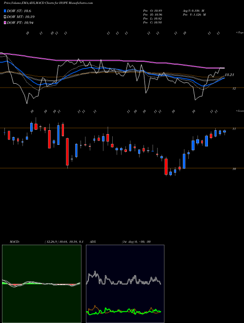 Munafa Hope Bancorp, Inc. (HOPE) stock tips, volume analysis, indicator analysis [intraday, positional] for today and tomorrow