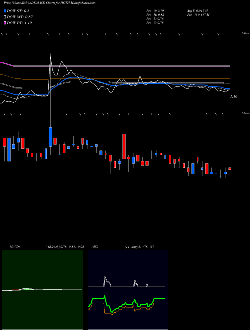 MACD charts various settings share HOTH Hoth Therapeutics, Inc. NASDAQ Stock exchange 