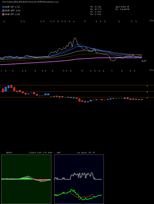 Munafa  (HOVR) stock tips, volume analysis, indicator analysis [intraday, positional] for today and tomorrow