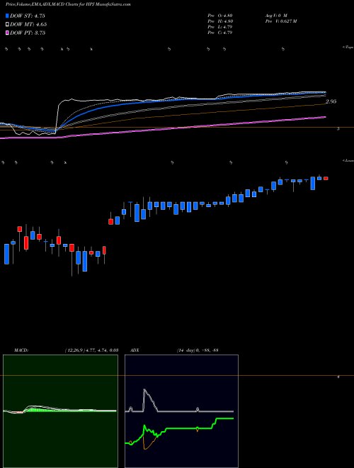 Munafa Highpower International Inc (HPJ) stock tips, volume analysis, indicator analysis [intraday, positional] for today and tomorrow