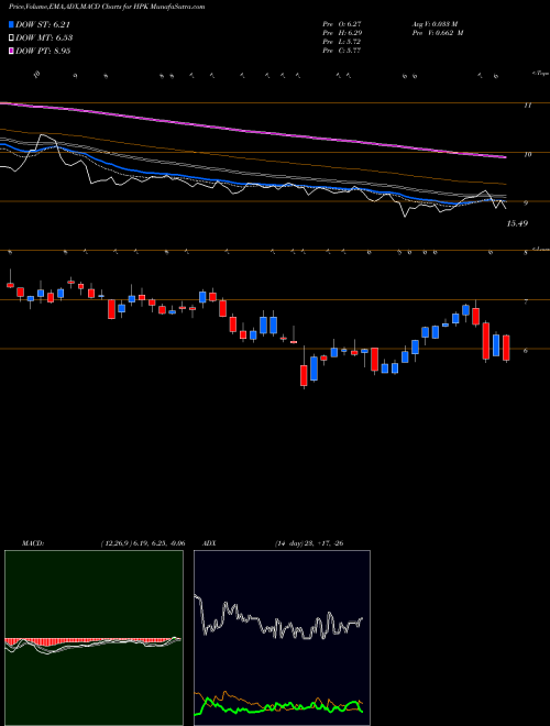 MACD charts various settings share HPK Highpeak Energy Inc NASDAQ Stock exchange 
