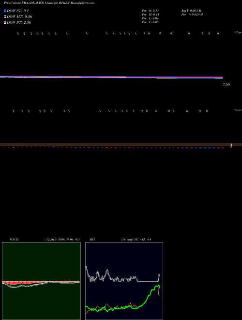 MACD charts various settings share HPKEW Highpeak Energy Inc WT NASDAQ Stock exchange 
