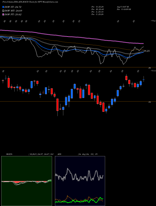 MACD charts various settings share HPT Hospitality Properties Trust NASDAQ Stock exchange 