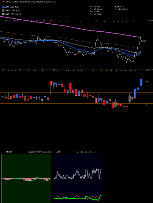MACD charts various settings share HQI Hirequest Inc NASDAQ Stock exchange 