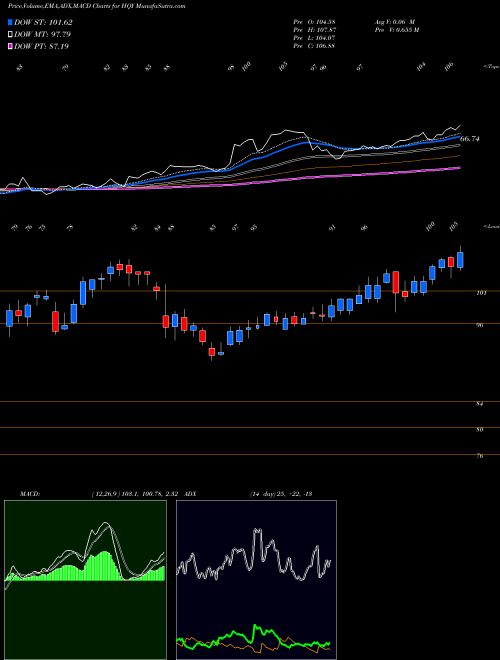 MACD charts various settings share HQY HealthEquity, Inc. NASDAQ Stock exchange 