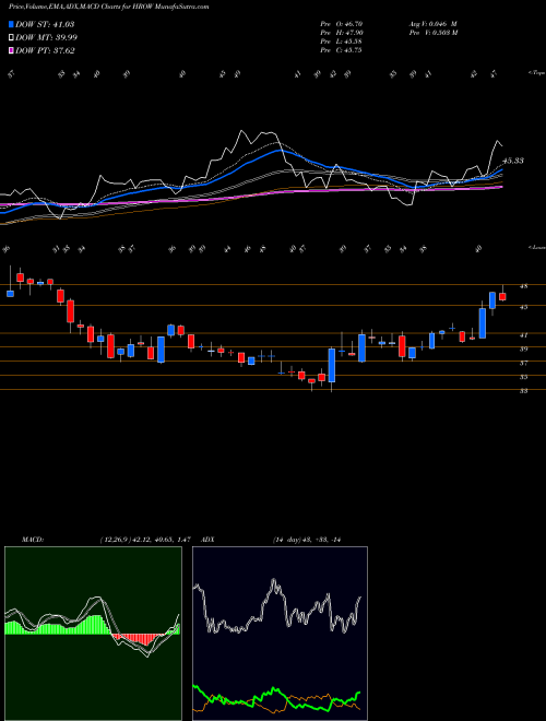 Munafa Harrow Health, Inc. (HROW) stock tips, volume analysis, indicator analysis [intraday, positional] for today and tomorrow