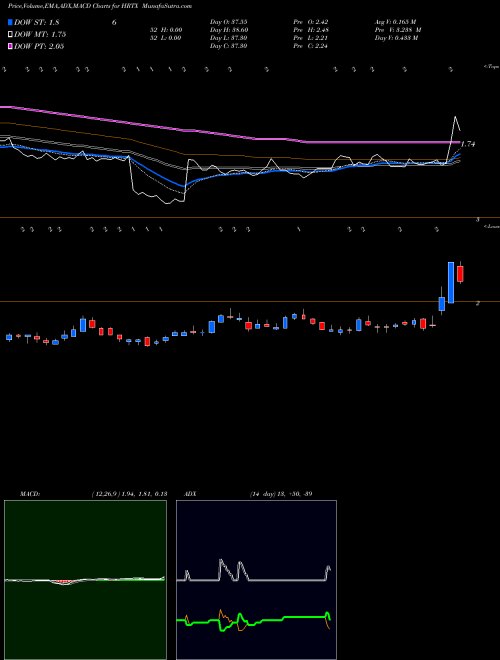 MACD charts various settings share HRTX Heron Therapeutics, Inc.   NASDAQ Stock exchange 