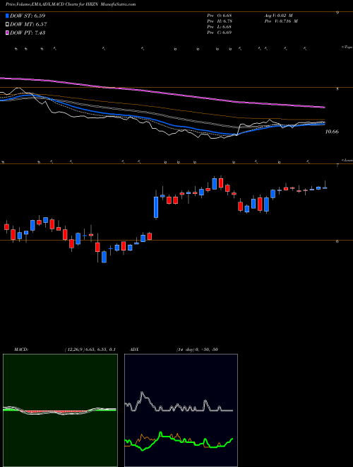 MACD charts various settings share HRZN Horizon Technology Finance Corporation NASDAQ Stock exchange 